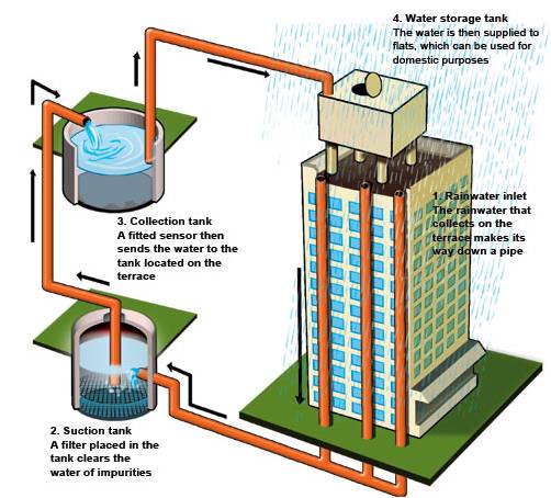 Rain Water Harvesting Architect Designing And Planning In Pune